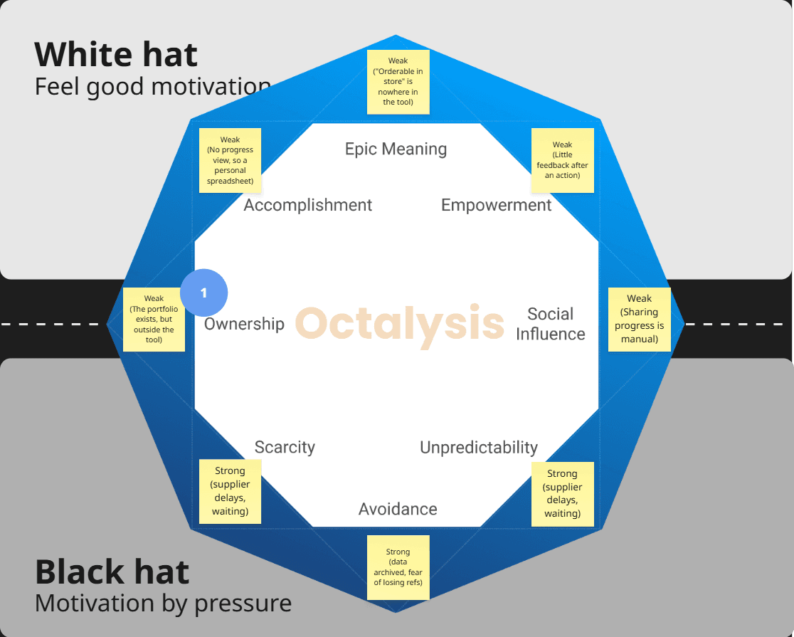 Octalysis octagon for the case: scarcity, unpredictability and avoidance are marked strong, while accomplishment, empowerment, ownership, social influence and epic meaning are marked weak.