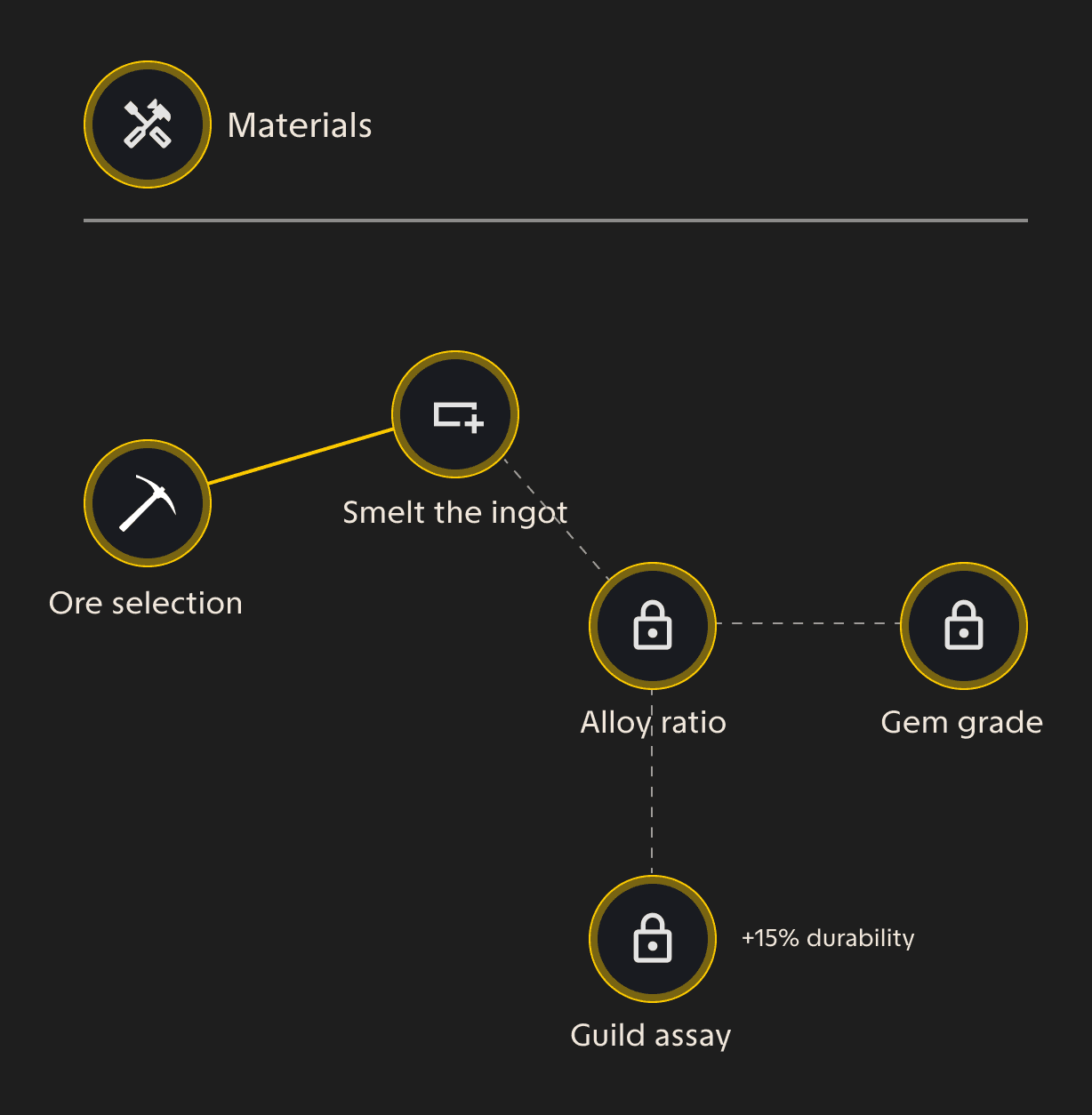 The Materials area opened as a tree. Ore selection is done and Smelt the ingot is next. Alloy ratio, Gem grade and Guild assay are locked, and the last node promises 15 percent more durability.