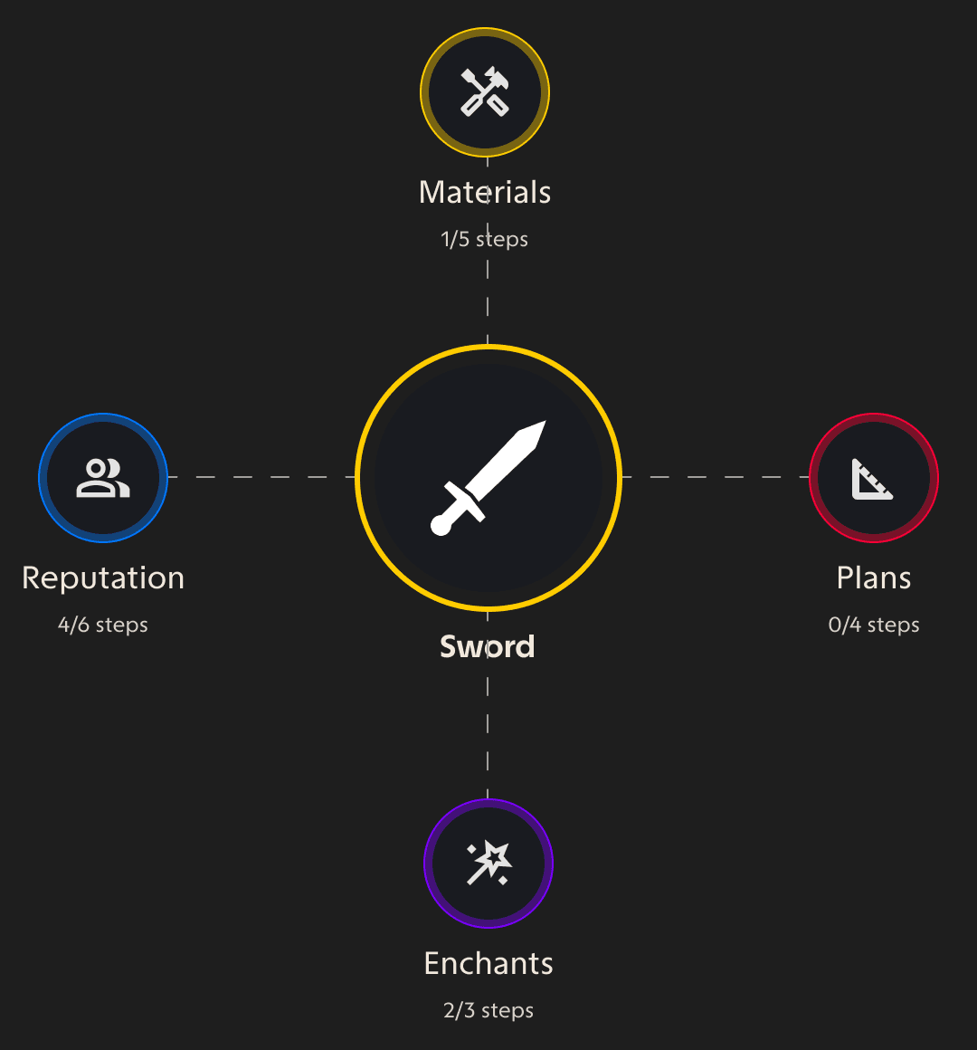 Prototype home screen: a sword in a central circle, surrounded by four areas with their progress. Materials 1 of 5 steps, Reputation 4 of 6, Plans 0 of 4, Enchants 2 of 3.