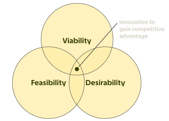 Three overlapping circles, "desirability", "viability" and "feasibility", with the shared area labeled "competitive advantage".