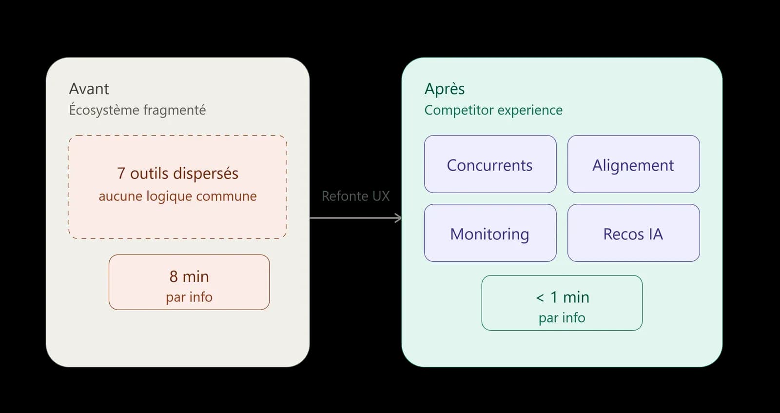 Before/after diagram: seven scattered tools with no shared logic, taking 8 minutes per lookup, versus the unified Competitor Experience — competitors, alignment, monitoring, and AI recommendations in one place, under a minute per lookup